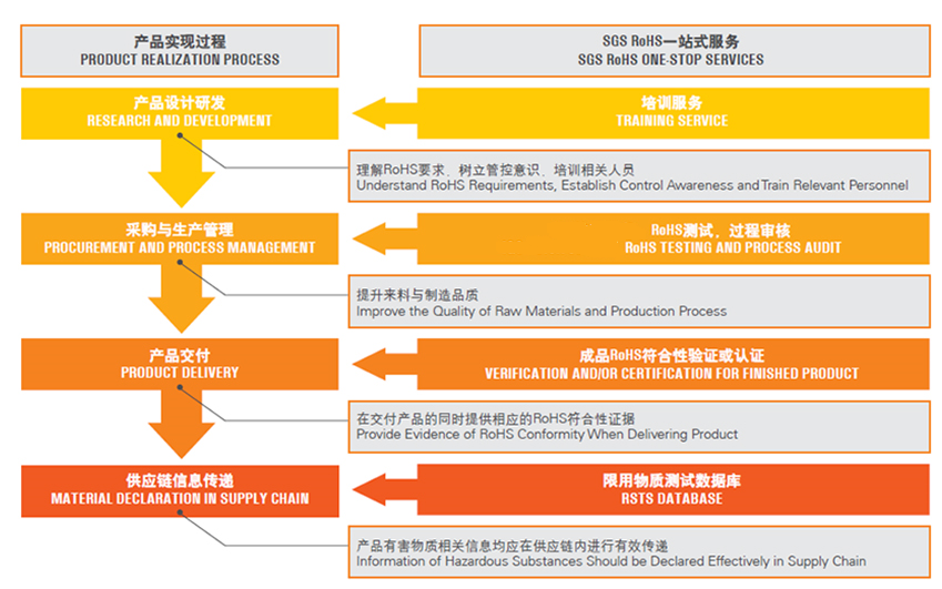 一站式解决方案-欧盟RoHS认证