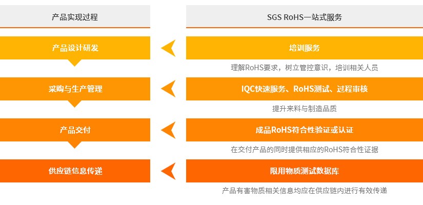 RoHS检测认证一站式服务流程