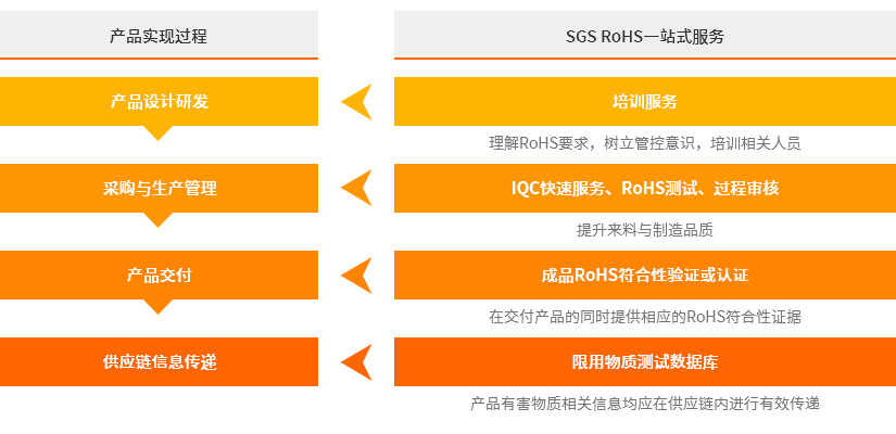 ROHS认证流程