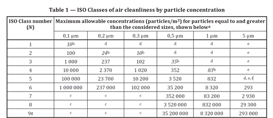 ISO14644洁净室测试