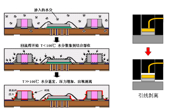 湿气敏感--湿度器件危害
