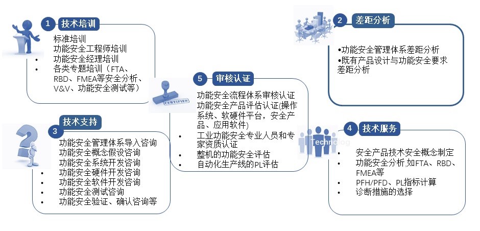 核电仪表和控制（I&C）系统SIL认证