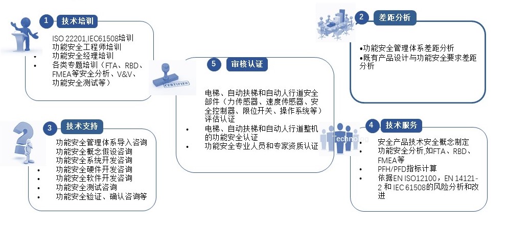 ISO22201电梯/自动扶梯/自动行人道SIL认证-解决方案