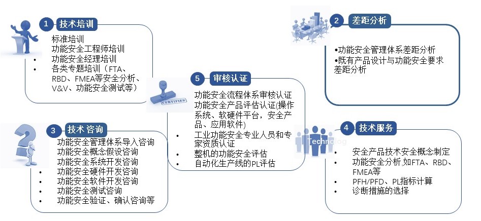 IEC61508 SIL（安全完整性等级）认证-解决方案