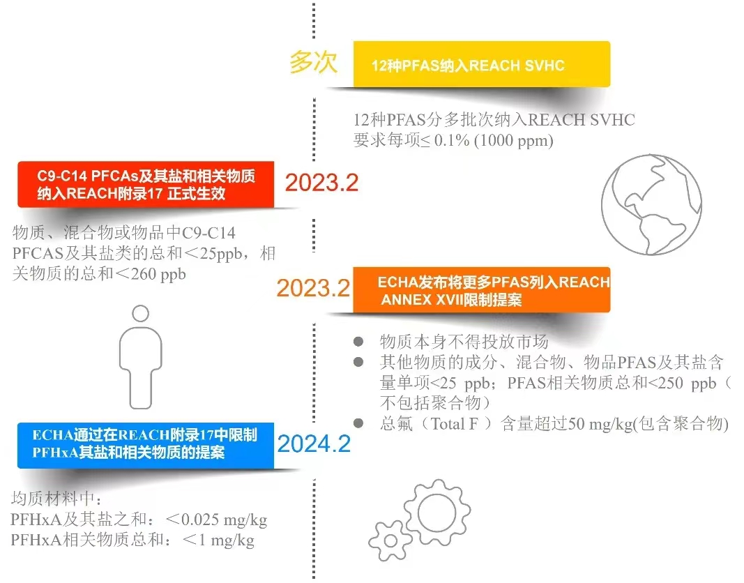 欧盟REACH法规中PFAS的管控