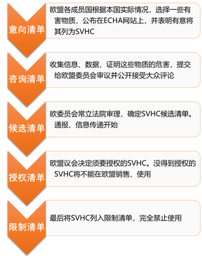 SVHC候选清单确定流程